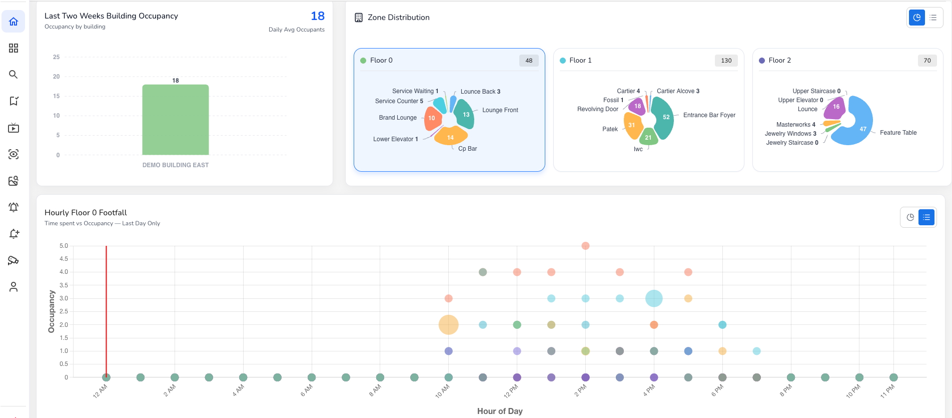 Moii occupancy and utilization dashboard